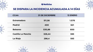 Se dispara la incidencia acumulada en 14 días en España por coronavirus