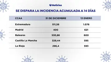 Se dispara la incidencia acumulada en 14 días en España por coronavirus Se dispara la incidencia acumulada en 14 días en España por coronavirus