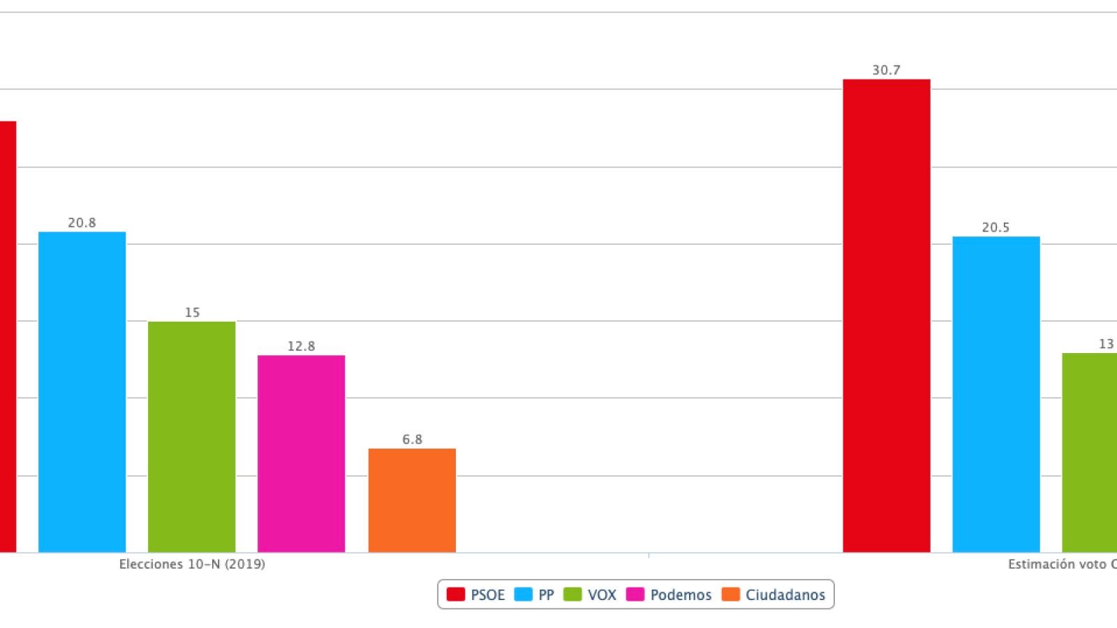  El PSOE cambia de tendencia y recupera la barrera del 30%, según el CIS, coincidiendo con el arranque de la campaña para las elecciones catalanas