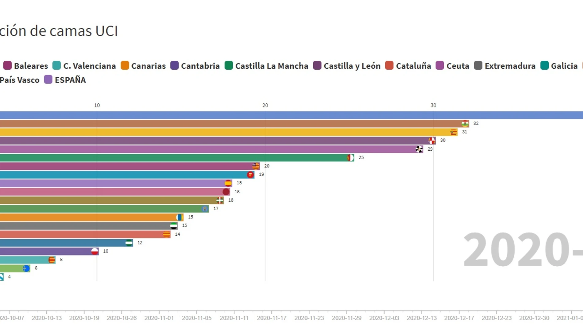 Evolución de la ocupación de camas UCI Evolución de la ocupación de camas UCI