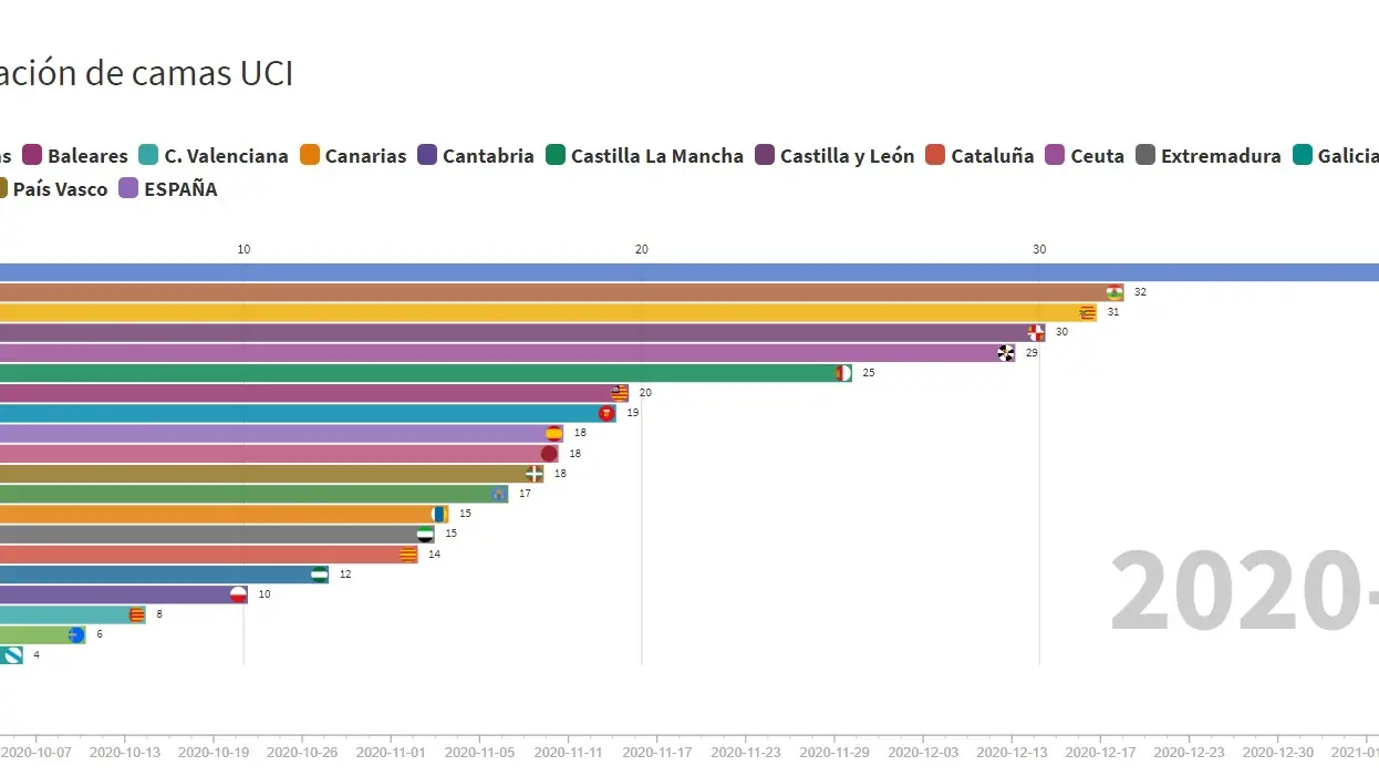Evoluci&oacute;n de la ocupaci&oacute;n de camas UCI