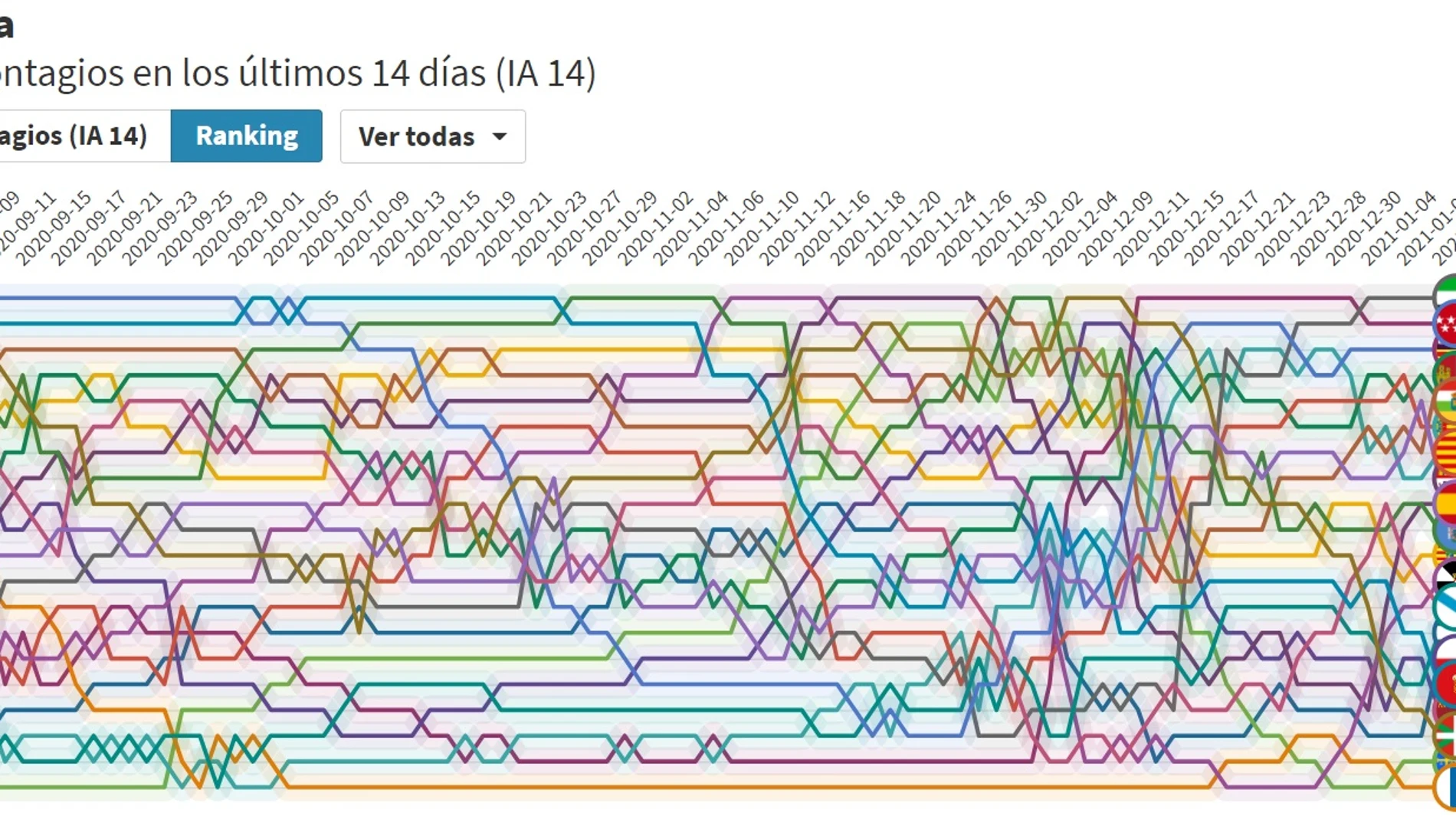 Comparativa de la incidencia acumulada por comunidades autónomas Comparativa de la incidencia acumulada por comunidades autónomas