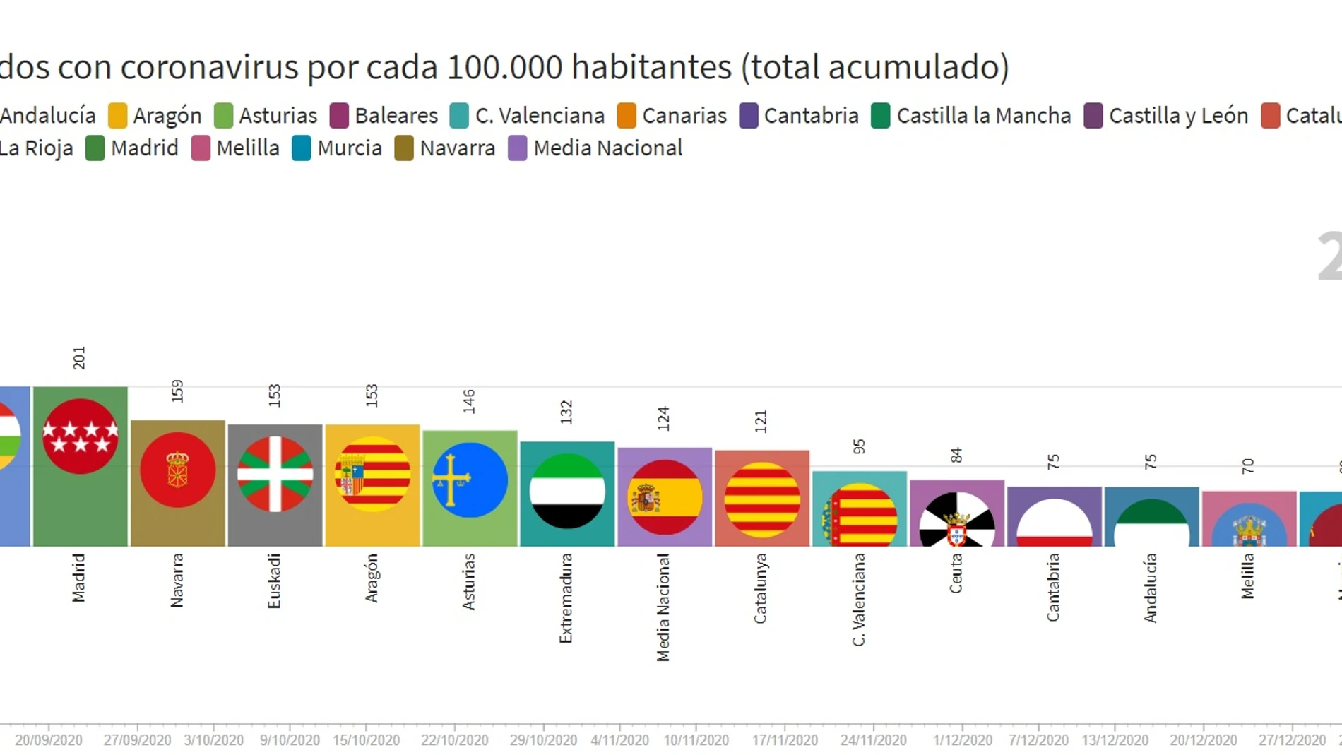 Los muertos por coronavirus por comunidades autónomas Los muertos por coronavirus por comunidades autónomas