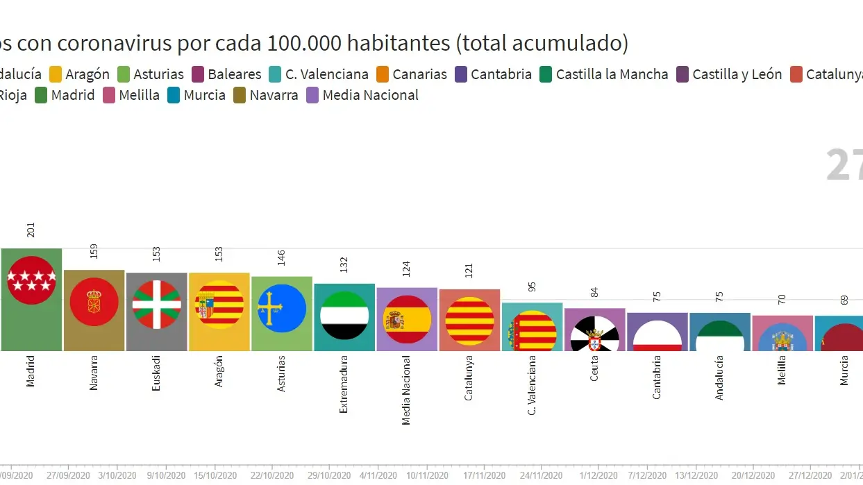 Los muertos por coronavirus por comunidades autónomas Los muertos por coronavirus por comunidades autónomas