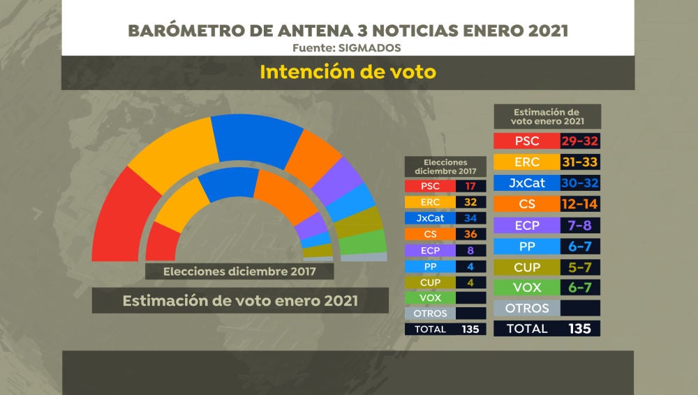 Encuesta Elecciones catalanas: Intención de voto