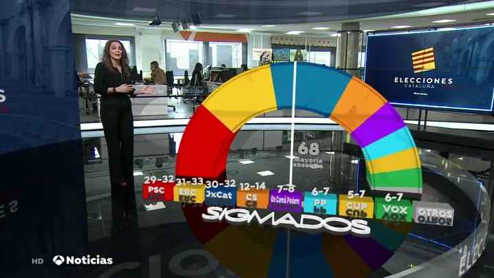 An&aacute;lisis de la encuesta SigmaDos para Antena 3 Noticias sobre el resultado de las Elecciones en Catalu&ntilde;a 2021