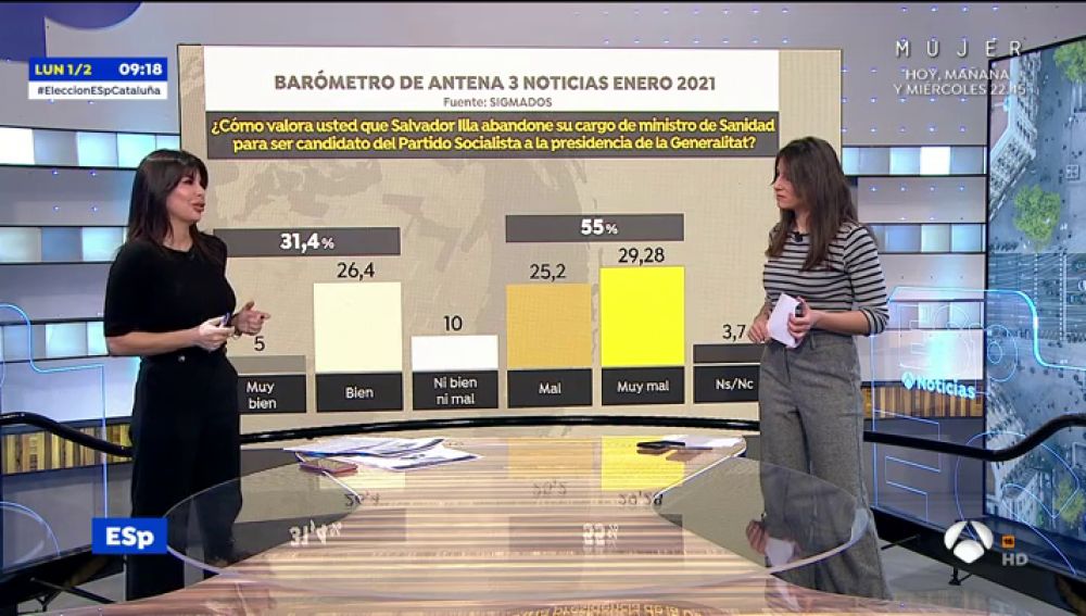 Encuesta elecciones Cataluña: el 55% valora de forma negativa que Salvador Illa haya dejado Sanidad para ser candidato
