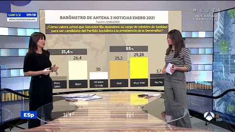 Encuesta elecciones Cataluña: el 55% valora de forma negativa que Salvador Illa haya dejado Sanidad para ser candidato Encuesta elecciones Cataluña: el 55% valora de forma negativa que Salvador Illa haya dejado Sanidad para ser candidato