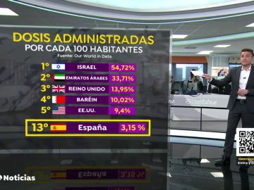 Así va la vacunación del coronavirus en España comparada con otros países