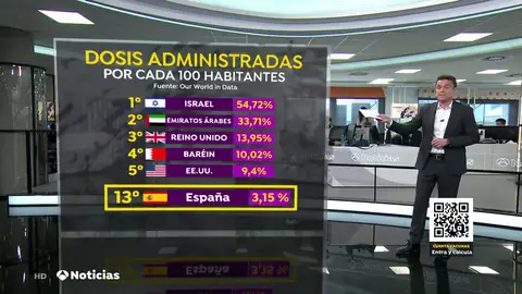 Así va la vacunación del coronavirus en España comparada con otros países Así va la vacunación del coronavirus en España comparada con otros países