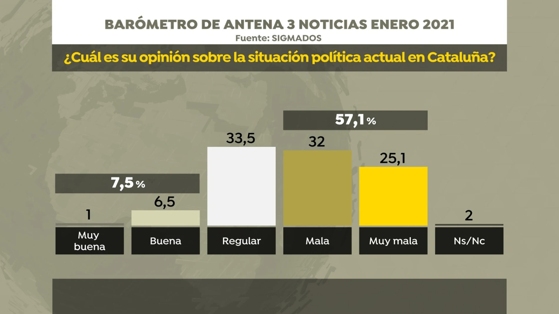 Barómetro de SigmaDos para Antena 3 Noticias Barómetro de SigmaDos para Antena 3 Noticias