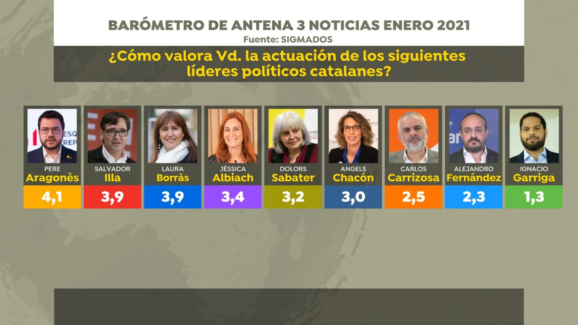 Elecciones Cataluña 2021: Los candidatos suspenden en las encuestas con Pere Aragonés como el más valorado con un 4,1