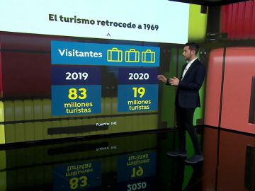 España acogió a 65 millones de turistas menos en 2020 tras el estallido de la pandemia del coronavirus