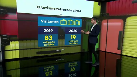 España acogió a 65 millones de turistas menos en 2020 tras el estallido de la pandemia del coronavirus España acogió a 65 millones de turistas menos en 2020 tras el estallido de la pandemia del coronavirus