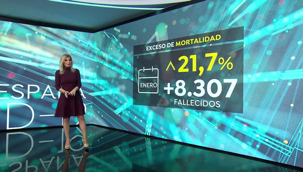 Exceso de la mortalidad en España a cierre de enero