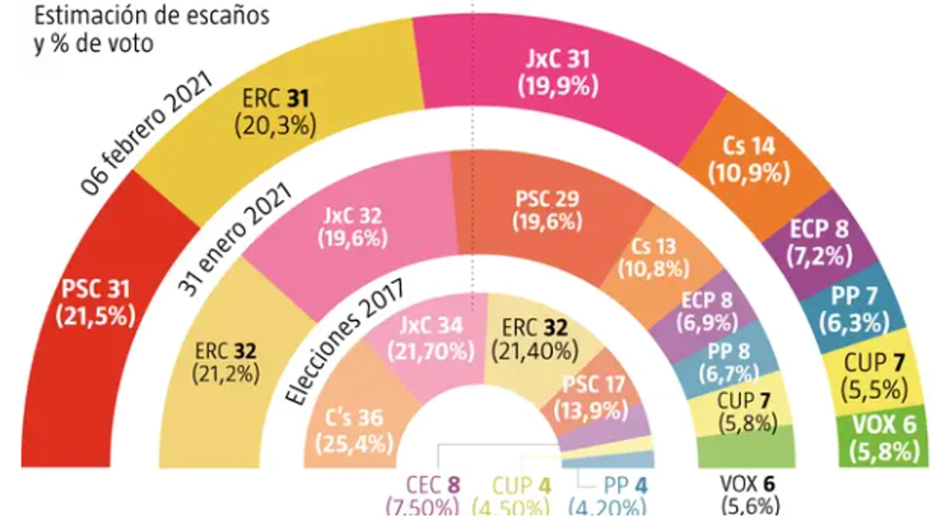 Encuesta elecciones catalanas 2021: PSC, ERC y JxCat firmarían un triple empate, según un sondeo de NC Report Encuesta elecciones catalanas 2021: PSC, ERC y JxCat firmarían un triple empate, según un sondeo de NC Report