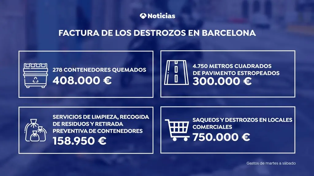 La factura de los destrozos por la violencia en Catalu&ntilde;a