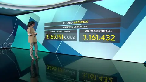 En España ya hay más personas vacunadas contra el coronavirus que contagiadas En España ya hay más personas vacunadas contra el coronavirus que contagiadas