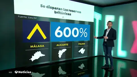 Las reservas en España de turistas británicos se disparan hasta un 600% tras anunciar la desescalada en Reino Unido Las reservas en España de turistas británicos se disparan hasta un 600% tras anunciar la desescalada en Reino Unido