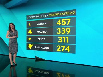 Madrid y País Vasco, las únicas comunidades en 'riesgo extremo' por coronavirus