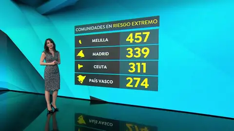Madrid y País Vasco, las únicas comunidades en 'riesgo extremo' por coronavirus Madrid y País Vasco, las únicas comunidades en 'riesgo extremo' por coronavirus
