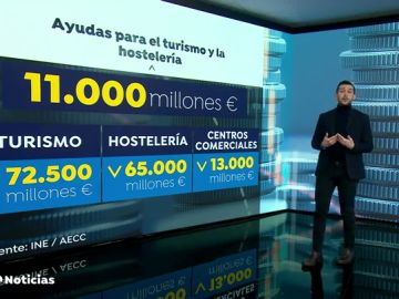 Empresarios y sindicatos piden que sean ayudas directas y se concrete el reparto de 10.000 millones