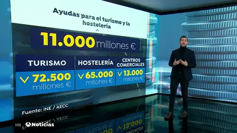 Empresarios y sindicatos piden que sean ayudas directas y se concrete el reparto de 10.000 millones Empresarios y sindicatos piden que sean ayudas directas y se concrete el reparto de 10.000 millones