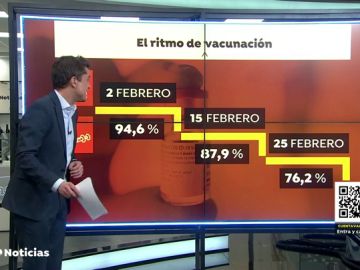 Estos son los principales problemas por los que la vacunación va lenta en España