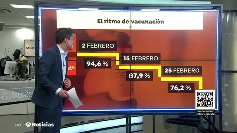 Estos son los principales problemas por los que la vacunación va lenta en España Estos son los principales problemas por los que la vacunación va lenta en España