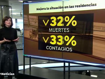 Mejora la situación en las residencias debido a la disminución de casos de coronavirus