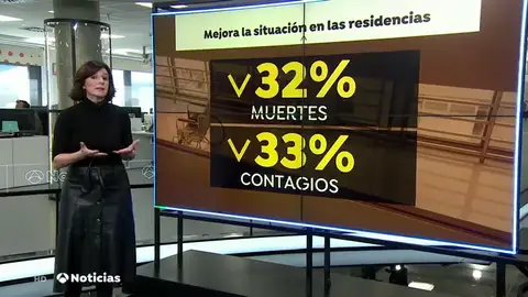 Mejora la situación en las residencias debido a la disminución de casos de coronavirus Mejora la situación en las residencias debido a la disminución de casos de coronavirus