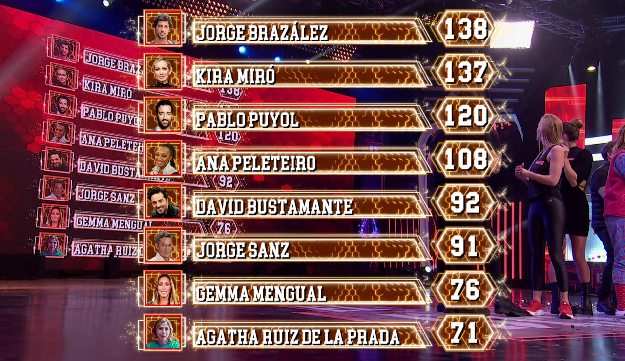 Nuevo líder en el ranking general de ‘El Desafío’ antes de la gran final Nuevo líder en el ranking general de ‘El Desafío’ antes de la gran final