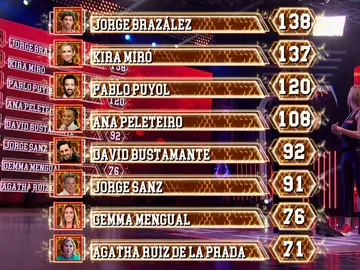 Nuevo líder en el ranking general de ‘El Desafío’ antes de la gran final Nuevo líder en el ranking general de ‘El Desafío’ antes de la gran final