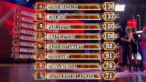 Nuevo líder en el ranking general de ‘El Desafío’ antes de la gran final Nuevo líder en el ranking general de ‘El Desafío’ antes de la gran final