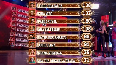 Nuevo líder en el ranking general de ‘El Desafío’ antes de la gran final