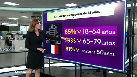 Francia decide vacunar con las dosis de AstraZeneca a su población sin poner límite de edad Francia decide vacunar con las dosis de AstraZeneca a su población sin poner límite de edad