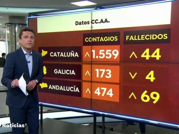 La incidencia del coronavirus sigue bajando en España, aunque suben los casos en algunas comunidades