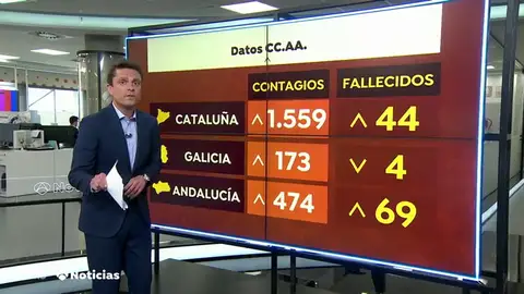La incidencia del coronavirus sigue bajando en España, aunque suben los casos en algunas comunidades La incidencia del coronavirus sigue bajando en España, aunque suben los casos en algunas comunidades