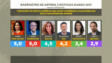 Valoración de líderes políticos Comunidad de Madrid
