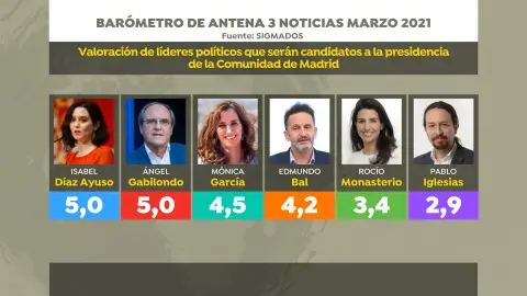 Valoración de líderes políticos Comunidad de Madrid Valoración de líderes políticos Comunidad de Madrid