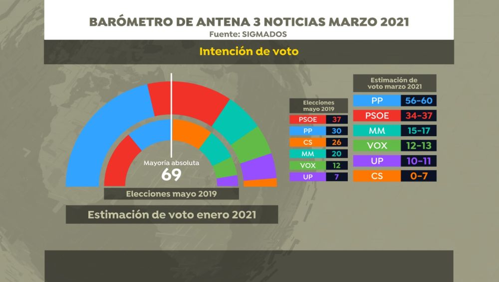 Encuesta Elecciones Madrid hoy 23 de marzo