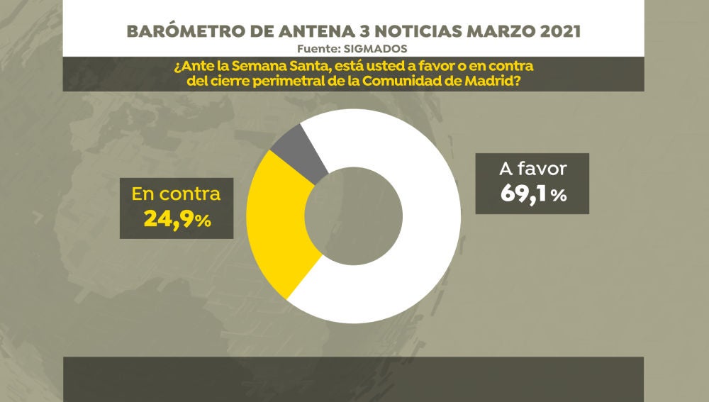 Encuesta Elecciones Madrid: Más de la mitad de la población está a favor del cierre perimetral de Madrid en Semana Santa