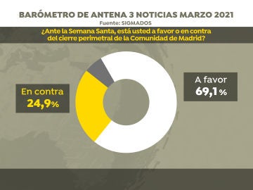 Encuesta Elecciones Madrid: Más de la mitad de la población está a favor del cierre perimetral de Madrid en Semana Santa