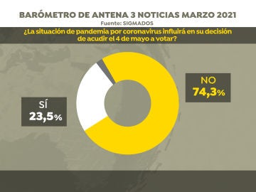 Encuesta Elecciones Madrid 2021: Al 74% de los madrileños la pandemia no le afectará en su decisión de ir a votar