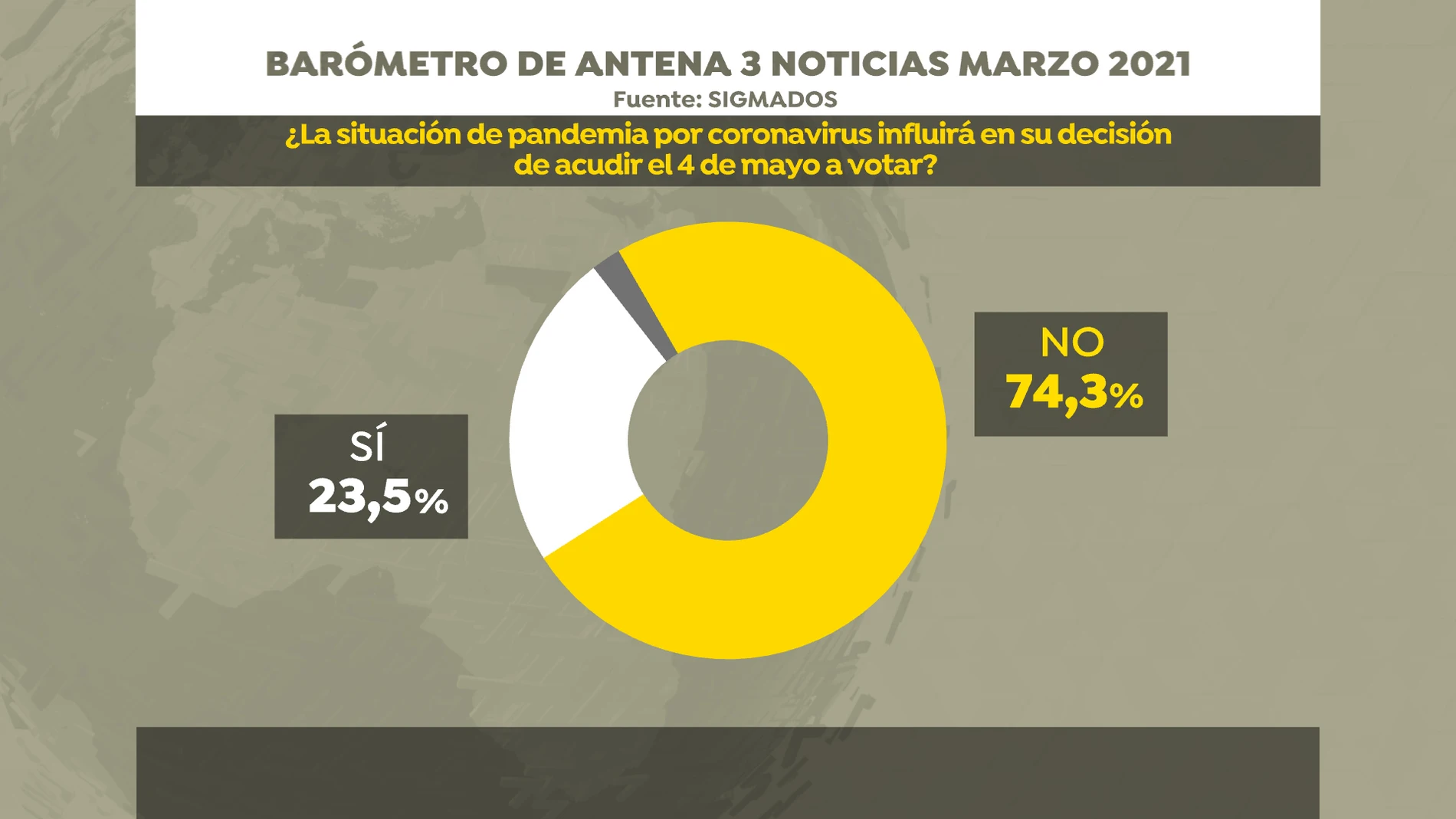 Encuesta Elecciones Madrid 2021: Al 74% de los madrileños la pandemia no le afectará en su decisión de ir a votar