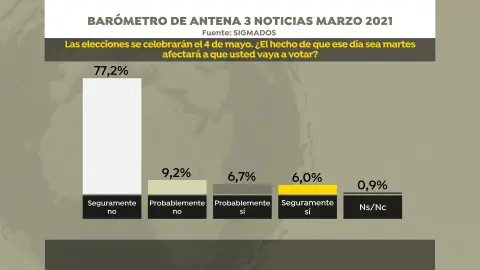 Elecciones en Madrid: ¿Afectará el día laboral en la participación? Elecciones en Madrid: ¿Afectará el día laboral en la participación?