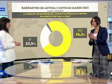  El análisis de las encuestas de las elecciones en Madrid del 4M para Antena 3 Noticias