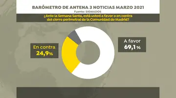 ¿Está usted a favor del cierre perimetral en Semana Santa? ¿Está usted a favor del cierre perimetral en Semana Santa?
