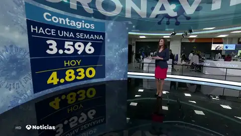Aumentan los contagios de coronavirus y se estabilizan los fallecimientos en España Aumentan los contagios de coronavirus y se estabilizan los fallecimientos en España