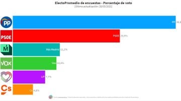 Encuesta Elecciones Madrid: El PP ganaría pero no alcanzaría la mayoría absoluta pactando con Vox